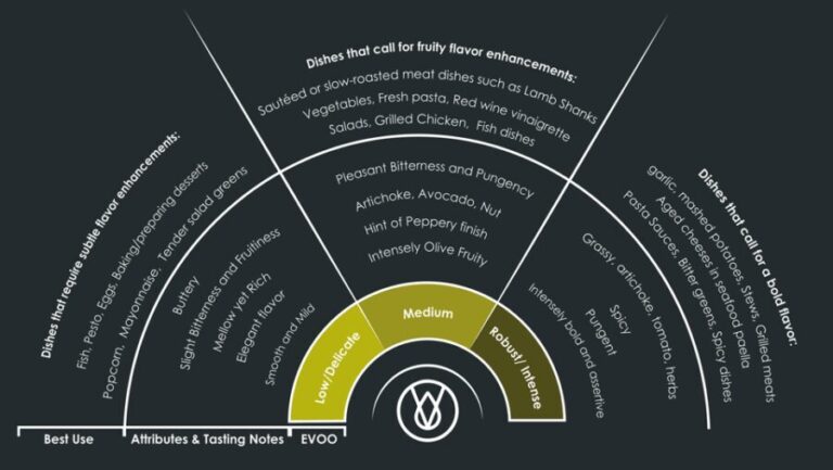 Extra Virgin Olive Oil Experience with Wine & Herbs - The Value of This Experience