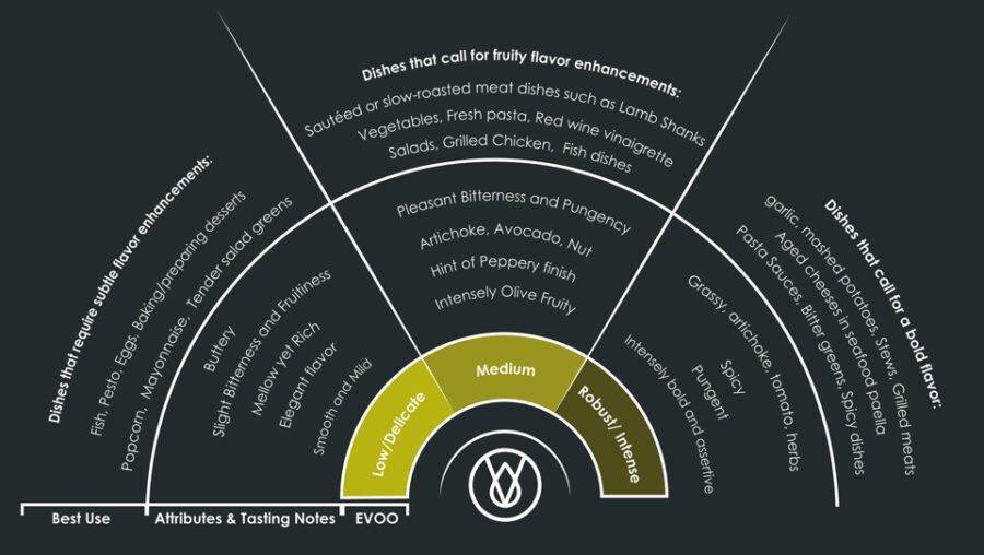 Extra Virgin Olive Oil Experience with Wine & Herbs - The Value of This Experience