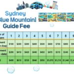 Sydney Blue Mountains, Scenic World, Featherdale - A Closer Look at the Itinerary